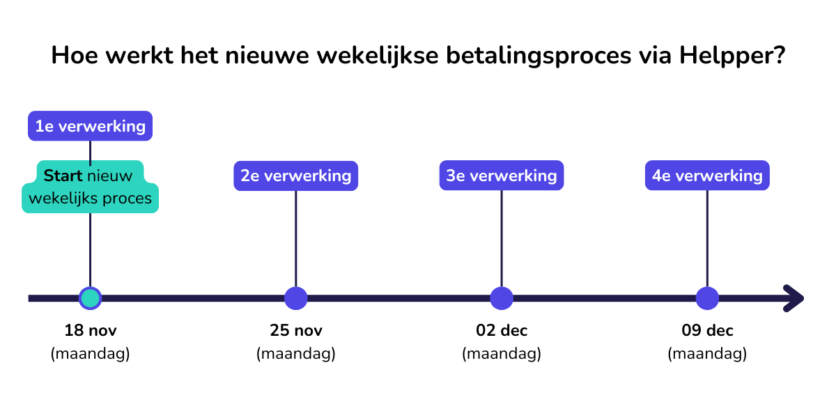 Het wekelijkse betalingsproces van Helpper